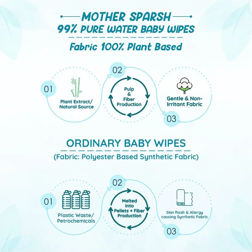 Mother Sparsh 99% Pure Water Unscented Baby Wipes – Combo Pack